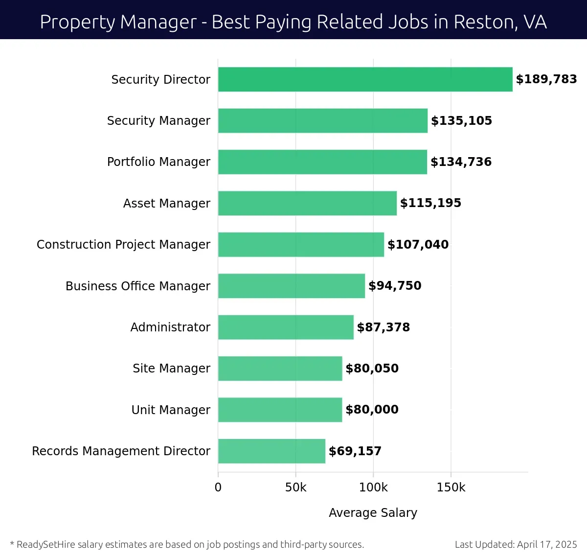 Graph displaying best paying related job salaries for Property Manager jobs near Reston, VA, highlighting Security Director with the highest at $189,783 and Records Management Director with the lowest at $69,157.