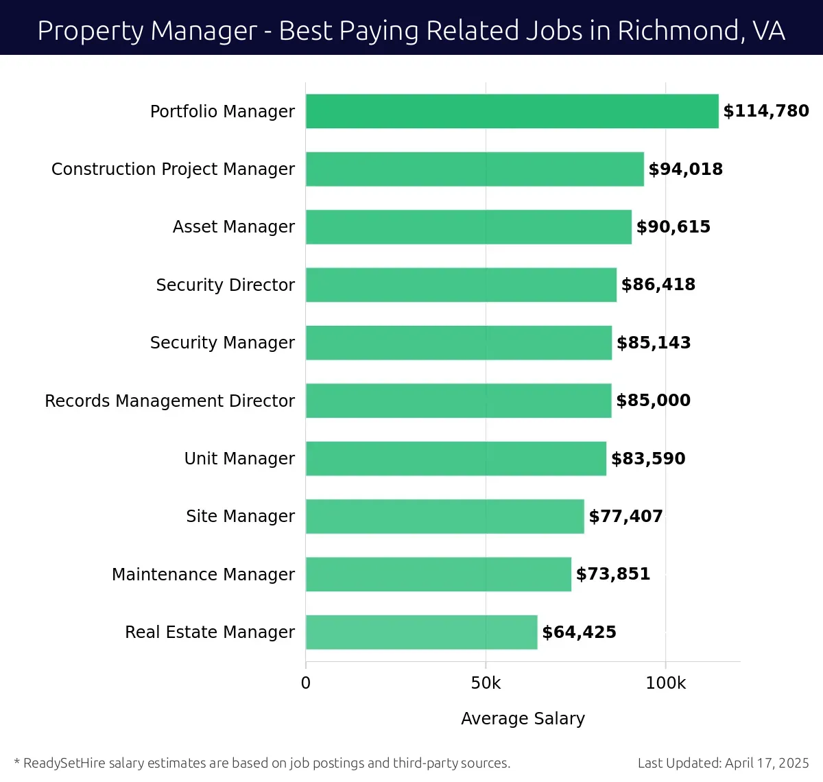 Graph displaying best paying related job salaries for Property Manager jobs near Richmond, VA, highlighting Portfolio Manager with the highest at $114,780 and Security Director with the lowest at $86,418.