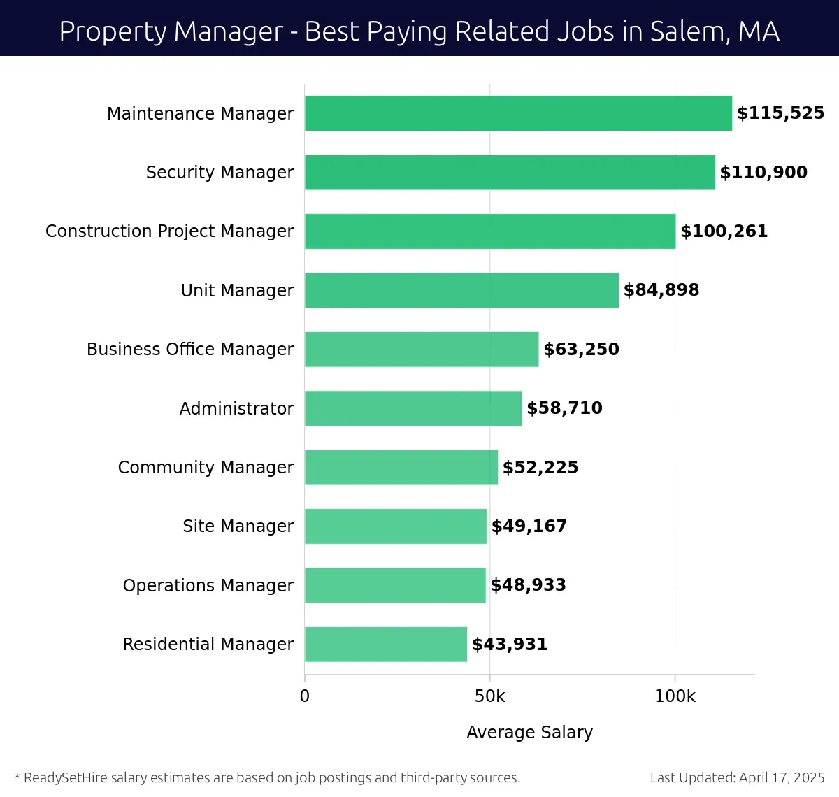 Graph displaying best paying related job salaries for Property Manager jobs near Salem, MA, highlighting Maintenance Manager with the highest at $115,525 and Residential Manager with the lowest at $43,931.
