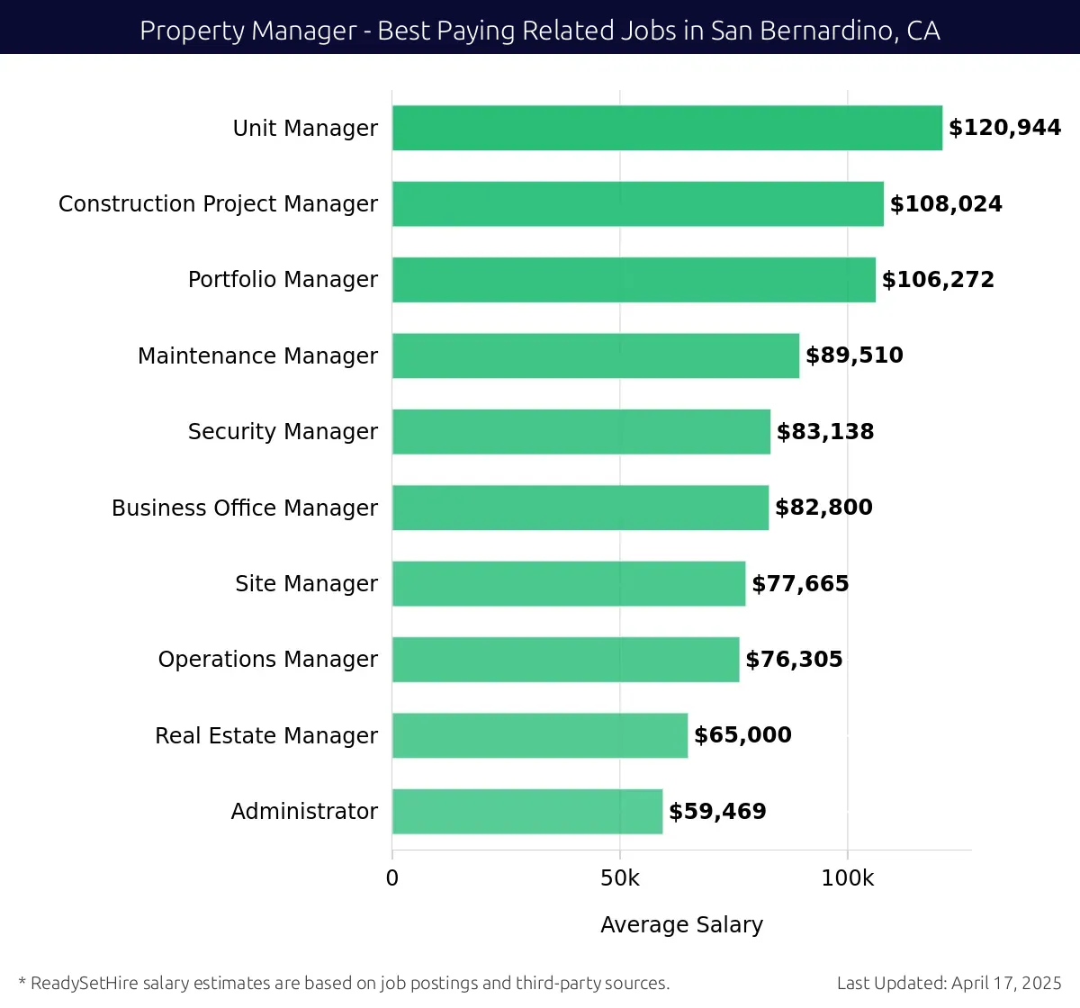 Graph displaying best paying related job salaries for Property Manager jobs near San Bernardino, CA, highlighting Unit Manager with the highest at $120,944 and Administrator with the lowest at $59,469.