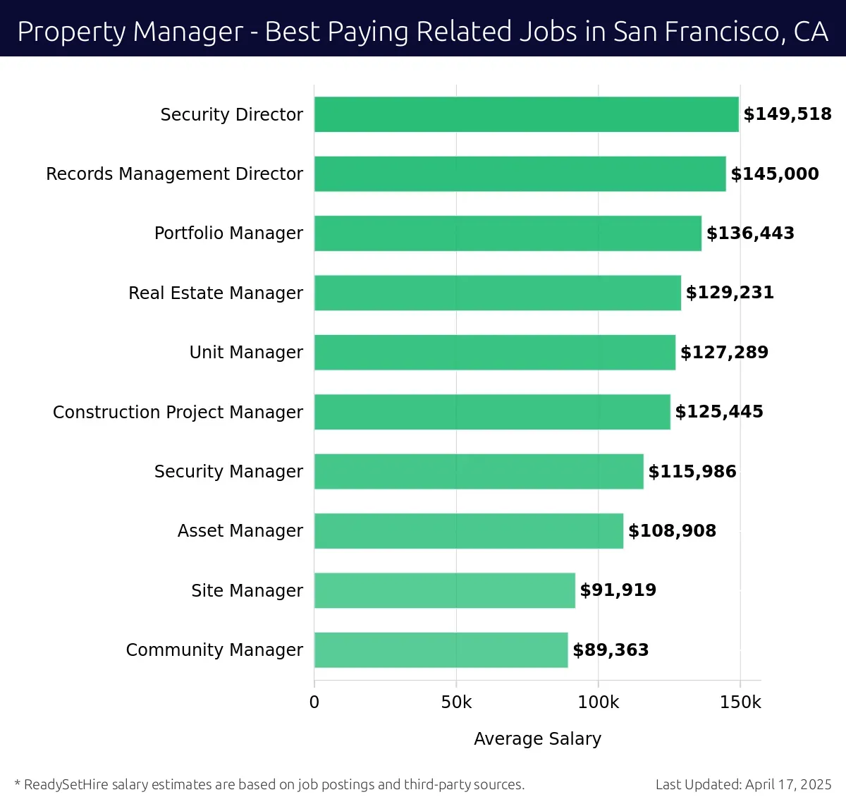Graph displaying best paying related job salaries for Property Manager jobs near San Francisco, CA, highlighting Security Director with the highest at $149,518 and Community Manager with the lowest at $89,363.