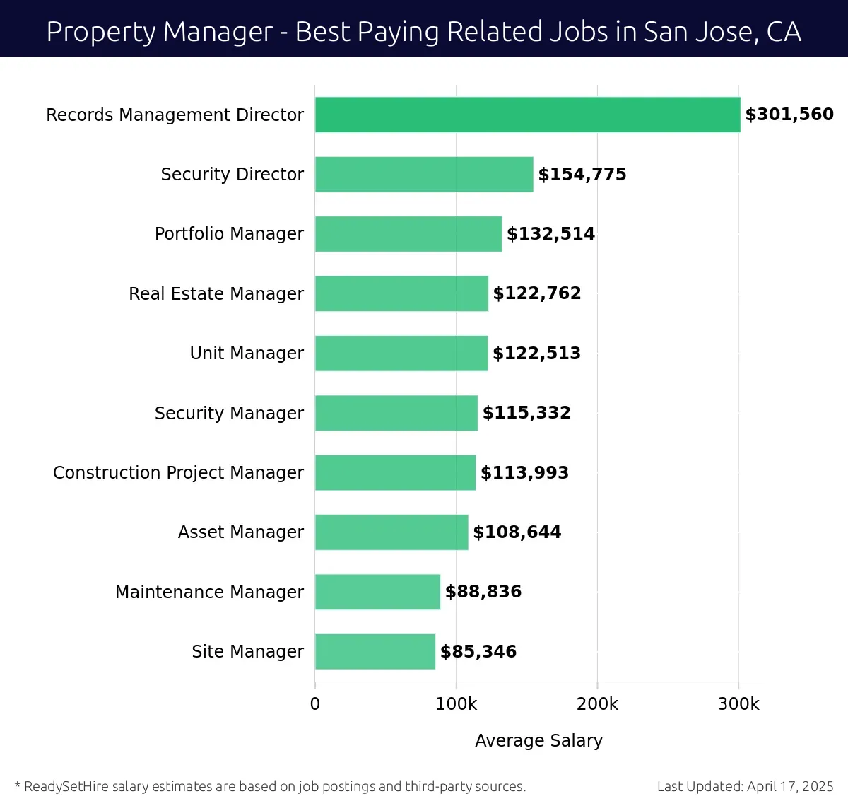 Graph displaying best paying related job salaries for Property Manager jobs near San Jose, CA, highlighting Records Management Director with the highest at $301,560 and Site Manager with the lowest at $85,346.