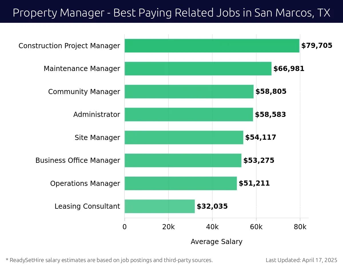 Graph displaying best paying related job salaries for Property Manager jobs near San Marcos, TX, highlighting Construction Project Manager with the highest at $79,705 and Leasing Consultant with the lowest at $32,035.
