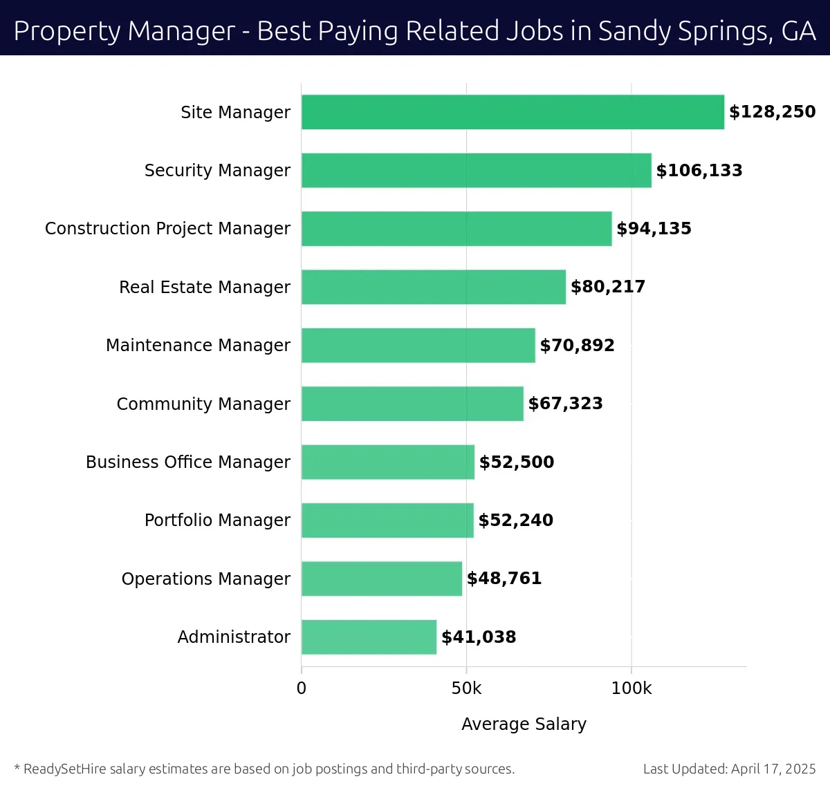 Graph displaying best paying related job salaries for Property Manager jobs near Sandy Springs, GA, highlighting Site Manager with the highest at $128,250 and Administrator with the lowest at $41,038.