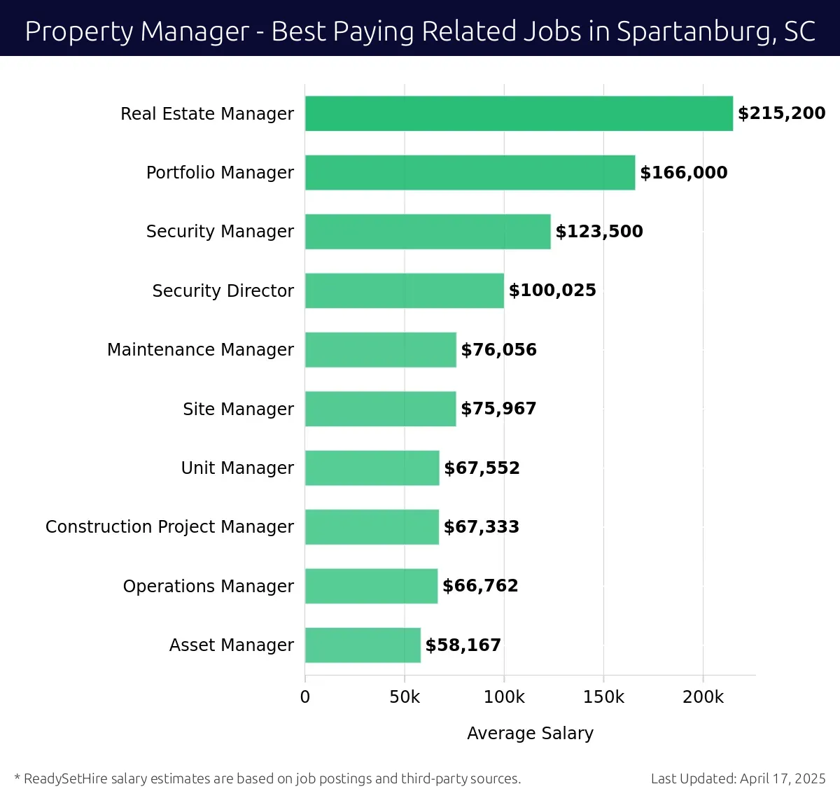 Graph displaying best paying related job salaries for Property Manager jobs near Spartanburg, SC, highlighting Real Estate Manager with the highest at $215,200 and Asset Manager with the lowest at $58,167.