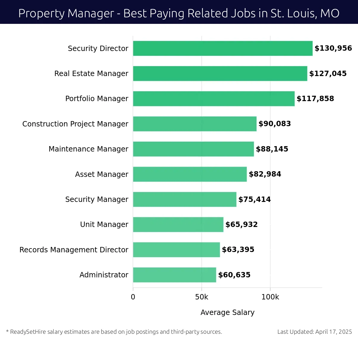 Graph displaying best paying related job salaries for Property Manager jobs near St. Louis, MO, highlighting Security Director with the highest at $130,956 and Administrator with the lowest at $60,635.