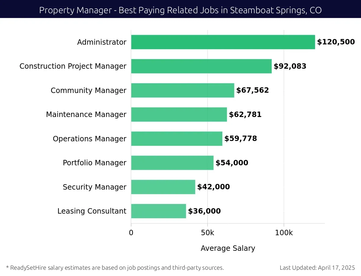 Graph displaying best paying related job salaries for Property Manager jobs near Steamboat Springs, CO, highlighting Administrator with the highest at $120,500 and Leasing Consultant with the lowest at $36,000.