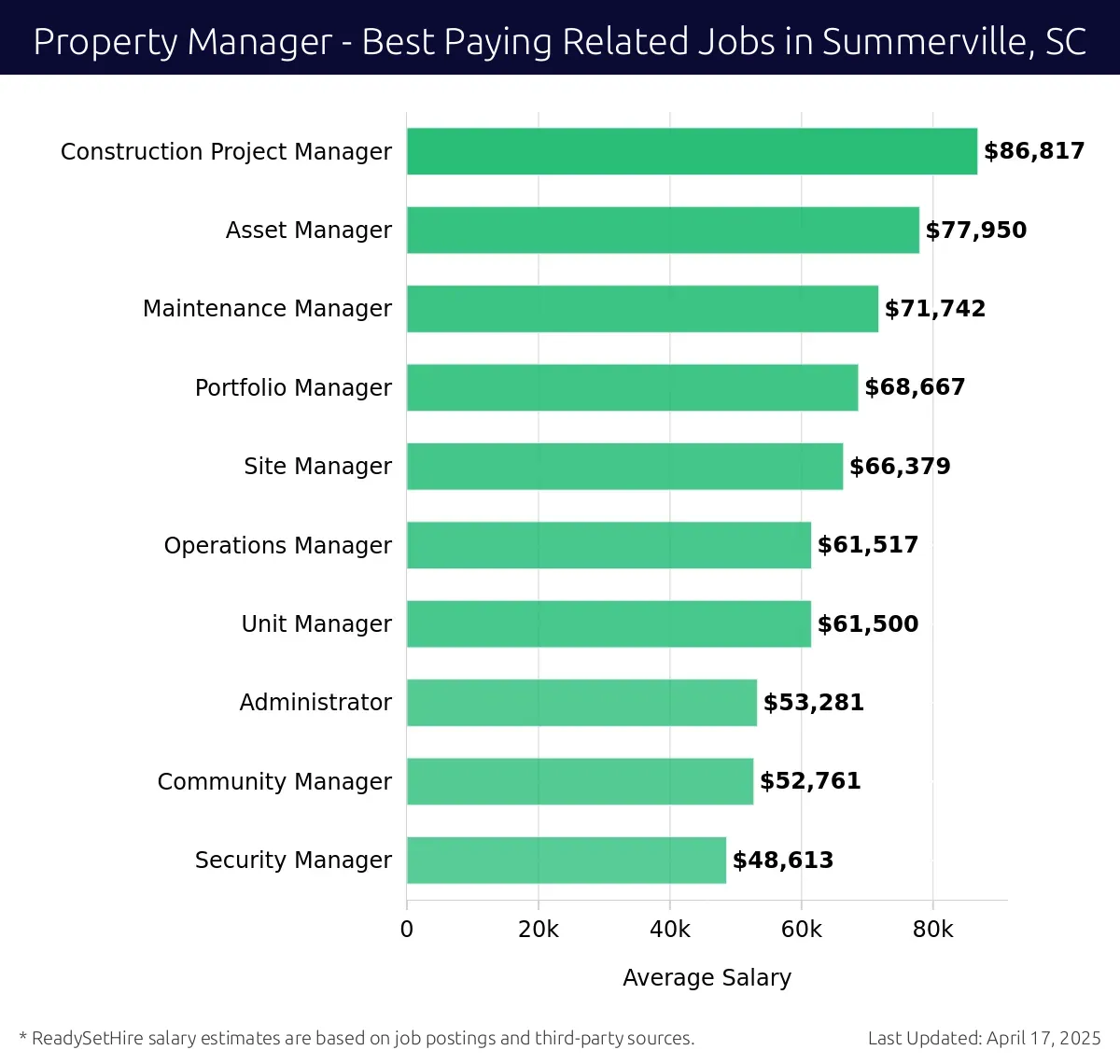 Graph displaying best paying related job salaries for Property Manager jobs near Summerville, SC, highlighting Construction Project Manager with the highest at $86,817 and Security Manager with the lowest at $48,613.