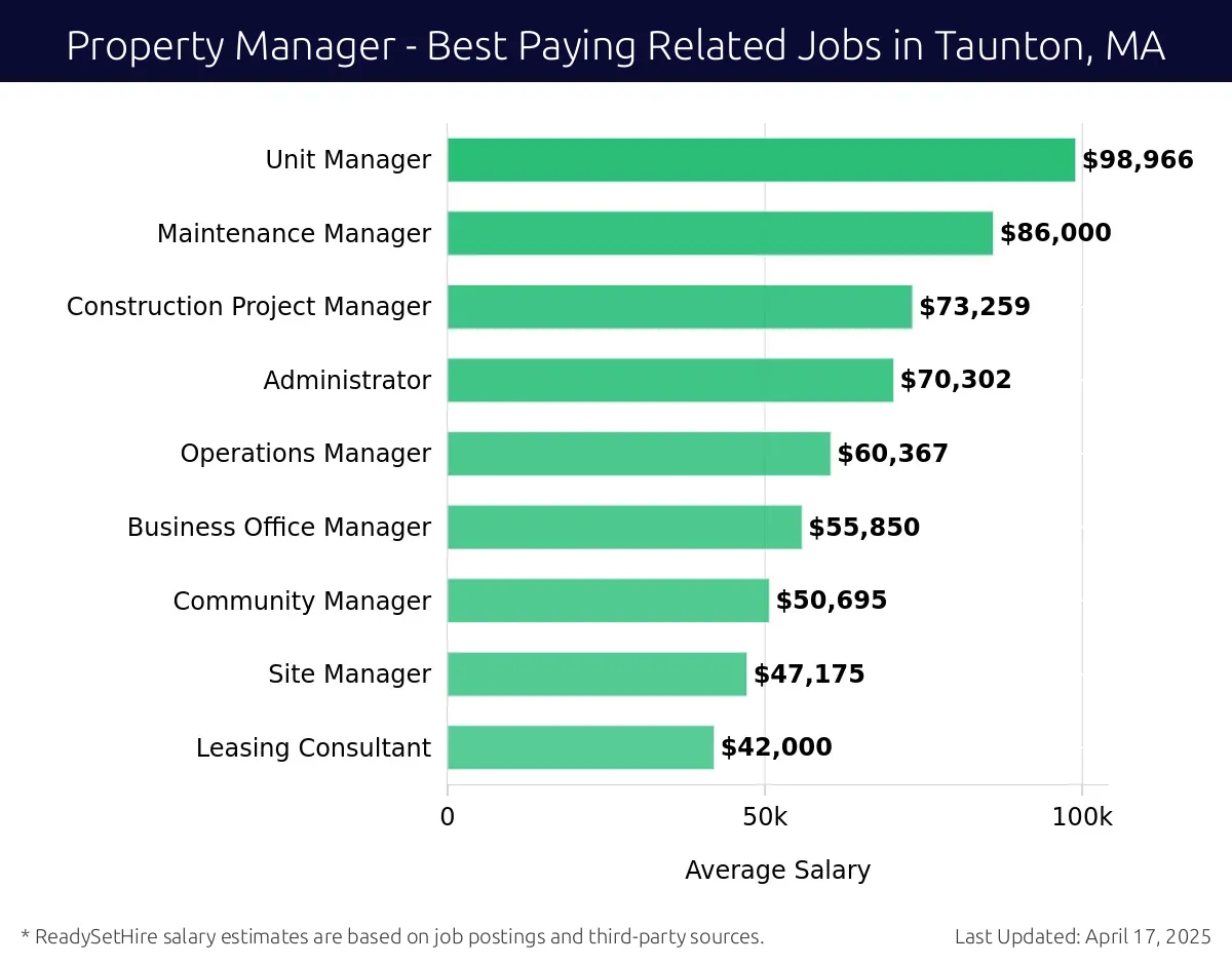Graph displaying best paying related job salaries for Property Manager jobs near Taunton, MA, highlighting Unit Manager with the highest at $98,966 and Leasing Consultant with the lowest at $42,000.