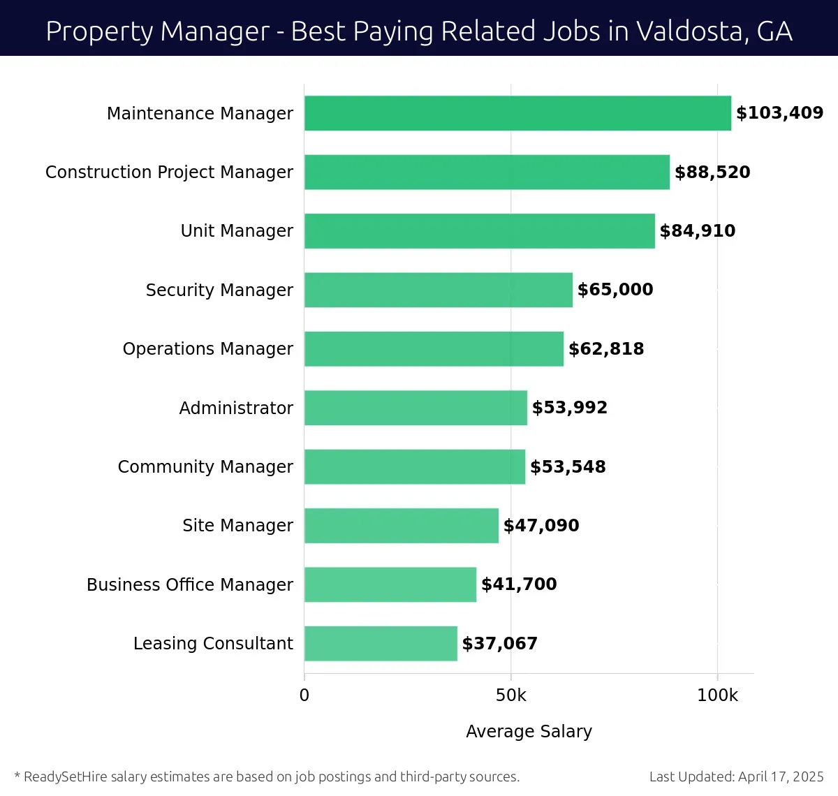 Graph displaying best paying related job salaries for Property Manager jobs near Valdosta, GA, highlighting Maintenance Manager with the highest at $103,409 and Leasing Consultant with the lowest at $37,067.
