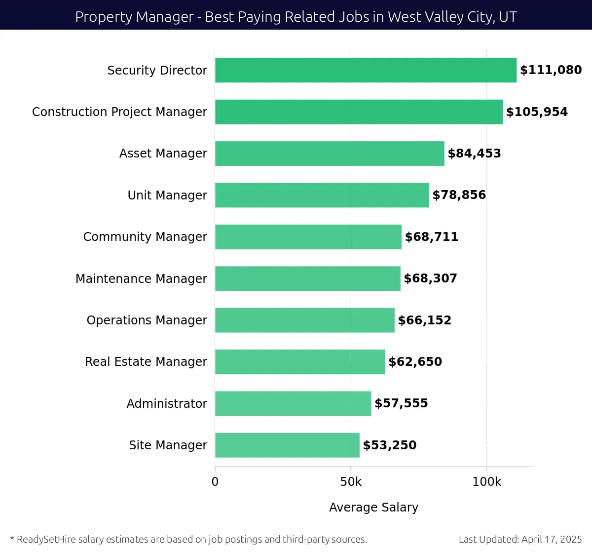 Graph displaying best paying related job salaries for Property Manager jobs near West Valley City, UT, highlighting Security Director with the highest at $111,080 and Site Manager with the lowest at $53,250.