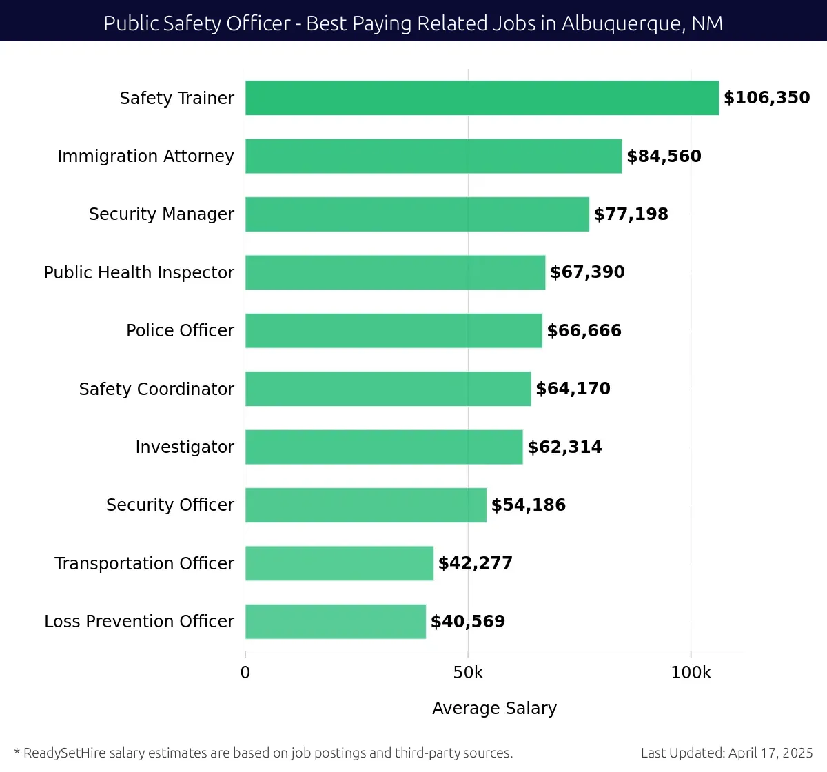 Graph displaying best paying related job salaries for Public Safety Officer jobs near Albuquerque, NM, highlighting Safety Trainer with the highest at $106,350 and Loss Prevention Officer with the lowest at $40,569.