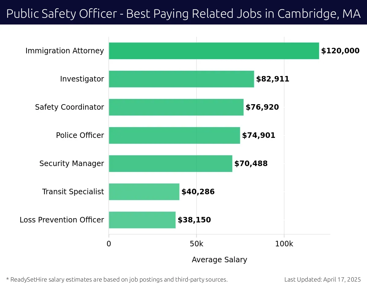 Graph displaying best paying related job salaries for Public Safety Officer jobs near Cambridge, MA, highlighting Immigration Attorney with the highest at $120,000 and Loss Prevention Officer with the lowest at $38,150.
