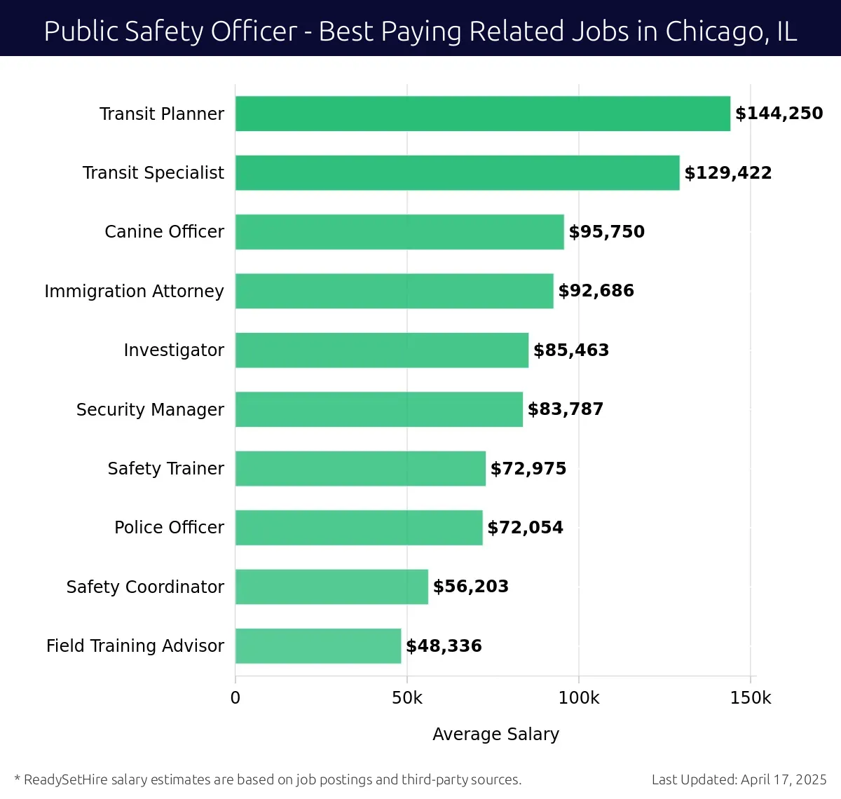 Graph displaying best paying related job salaries for Public Safety Officer jobs near Chicago, IL, highlighting Transit Planner with the highest at $144,250 and Field Training Advisor with the lowest at $48,336.