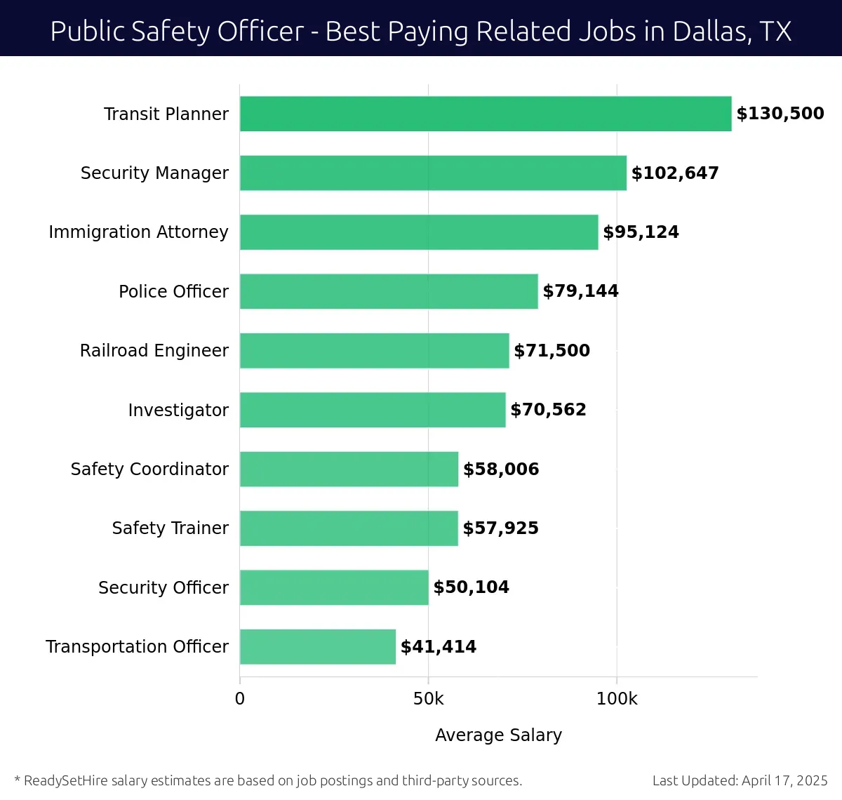 Graph displaying best paying related job salaries for Public Safety Officer jobs near Dallas, TX, highlighting Transit Planner with the highest at $130,500 and Transportation Officer with the lowest at $41,414.