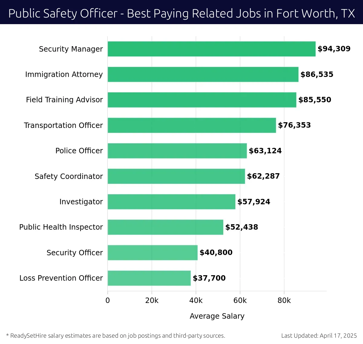 Graph displaying best paying related job salaries for Public Safety Officer jobs near Fort Worth, TX, highlighting Security Manager with the highest at $94,309 and Loss Prevention Officer with the lowest at $37,700.
