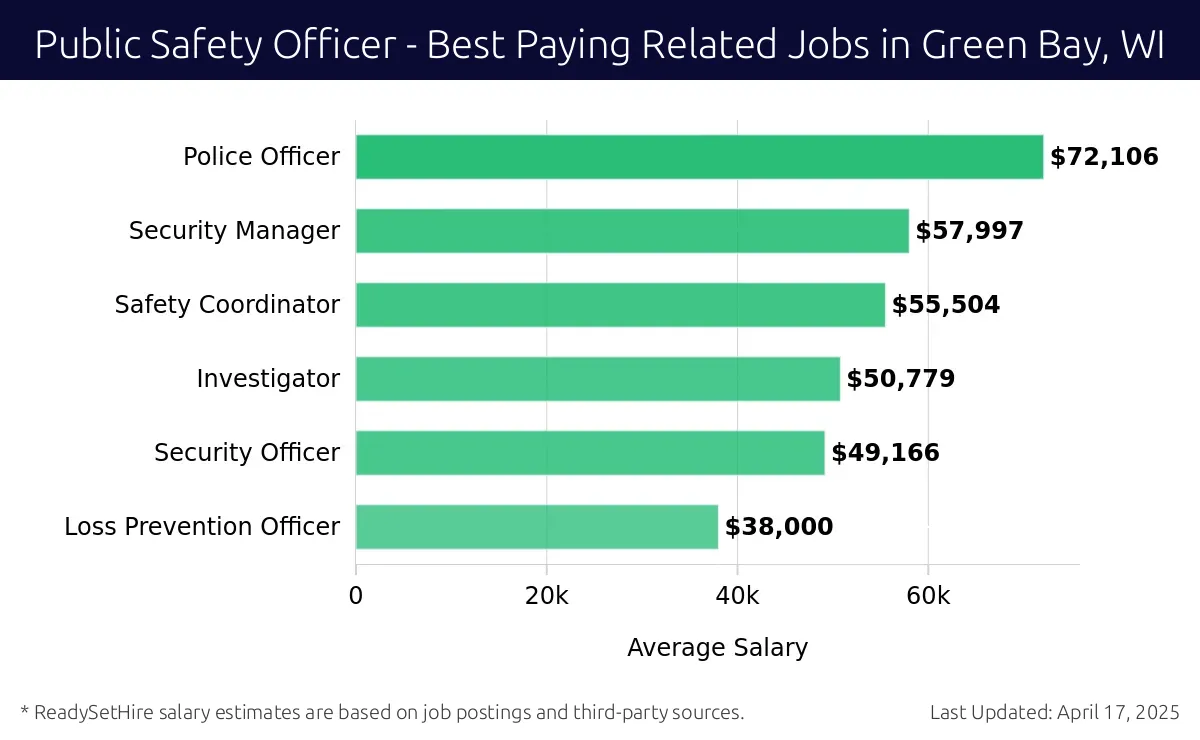 Graph displaying best paying related job salaries for Public Safety Officer jobs near Green Bay, WI, highlighting Police Officer with the highest at $72,106 and Loss Prevention Officer with the lowest at $38,000.