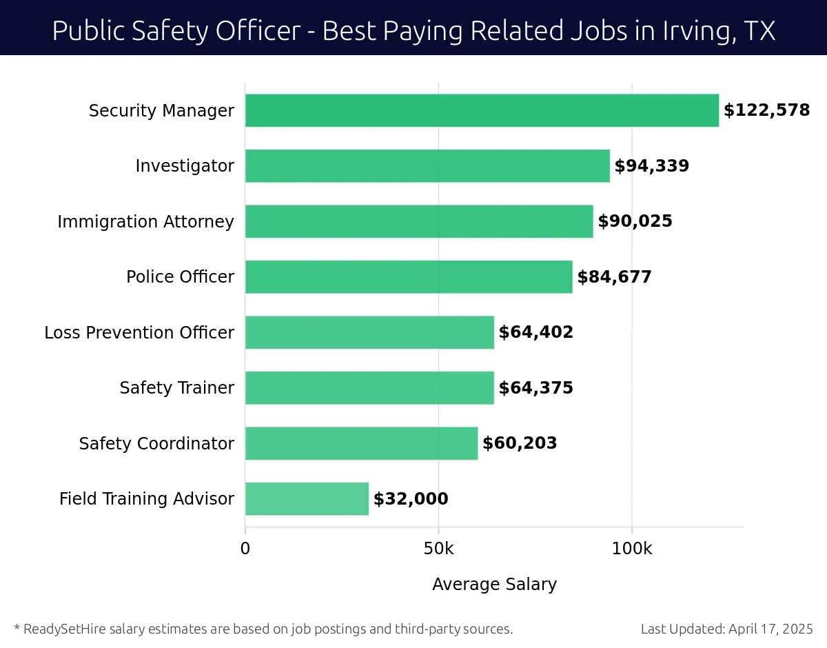 Graph displaying best paying related job salaries for Public Safety Officer jobs near Irving, TX, highlighting Security Manager with the highest at $122,578 and Field Training Advisor with the lowest at $32,000.