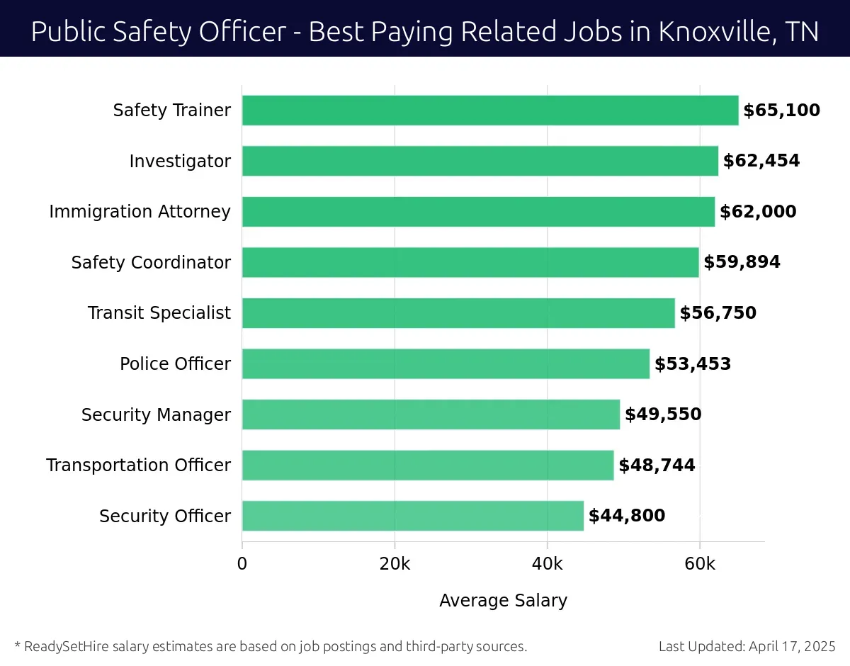 Graph displaying best paying related job salaries for Public Safety Officer jobs near Knoxville, TN, highlighting Safety Trainer with the highest at $65,100 and Security Officer with the lowest at $44,800.