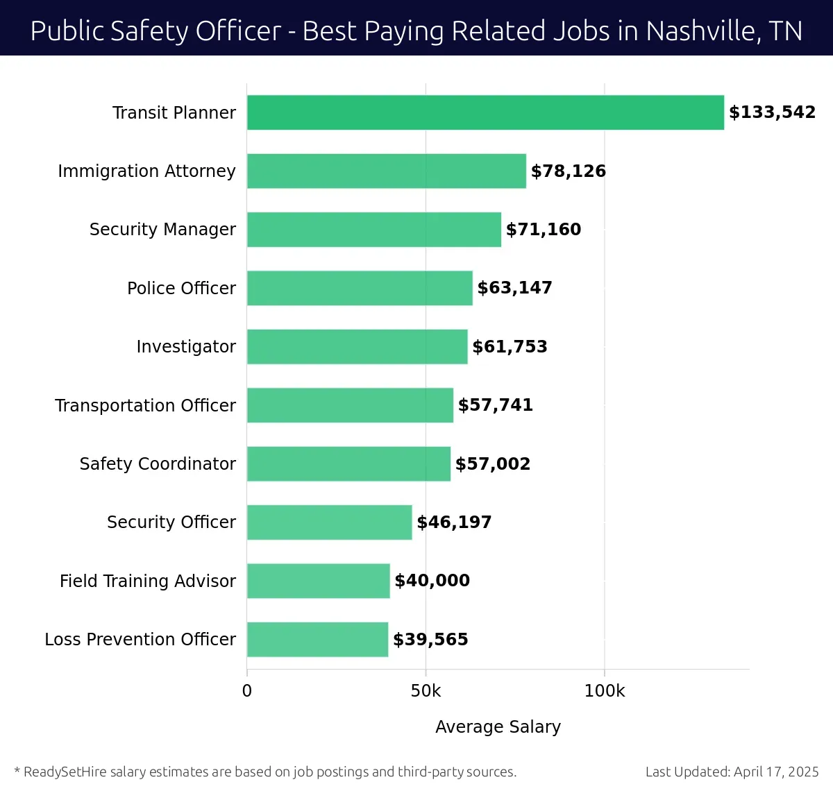 Graph displaying best paying related job salaries for Public Safety Officer jobs near Nashville, TN, highlighting Transit Planner with the highest at $133,542 and Loss Prevention Officer with the lowest at $39,565.