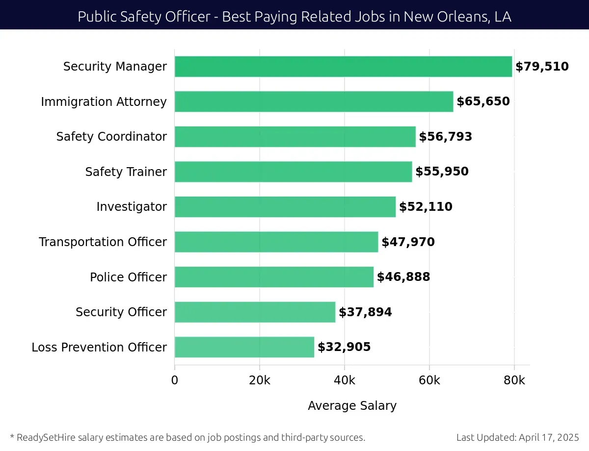 Graph displaying best paying related job salaries for Public Safety Officer jobs near New Orleans, LA, highlighting Security Manager with the highest at $79,510 and Loss Prevention Officer with the lowest at $32,905.