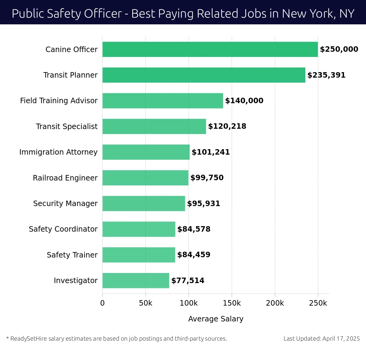 Graph displaying best paying related job salaries for Public Safety Officer jobs near New York, NY, highlighting Canine Officer with the highest at $250,000 and Investigator with the lowest at $77,514.