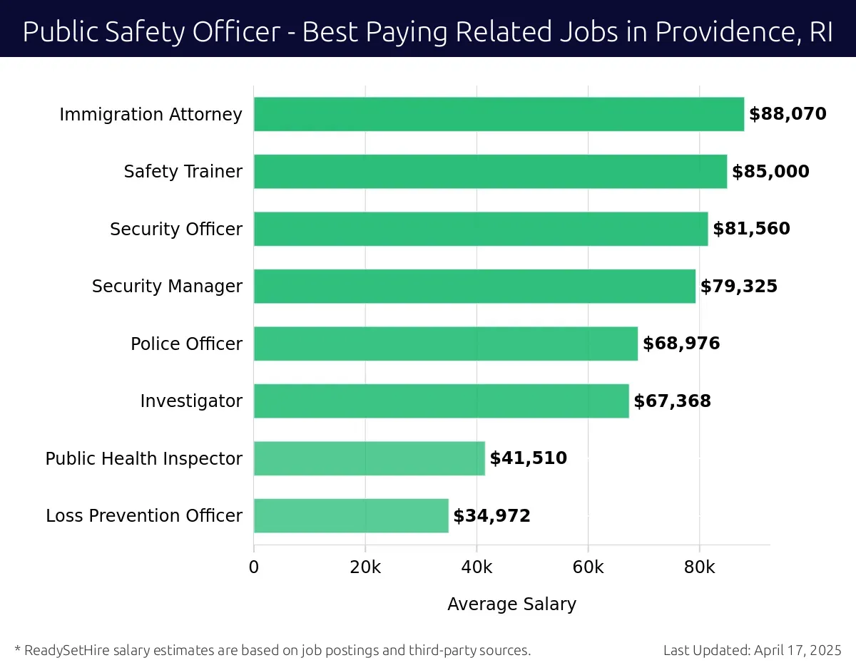 Graph displaying best paying related job salaries for Public Safety Officer jobs near Providence, RI, highlighting Immigration Attorney with the highest at $88,070 and Loss Prevention Officer with the lowest at $34,972.