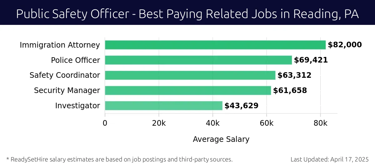 Graph displaying best paying related job salaries for Public Safety Officer jobs near Reading, PA, highlighting Immigration Attorney with the highest at $82,000 and Investigator with the lowest at $43,629.