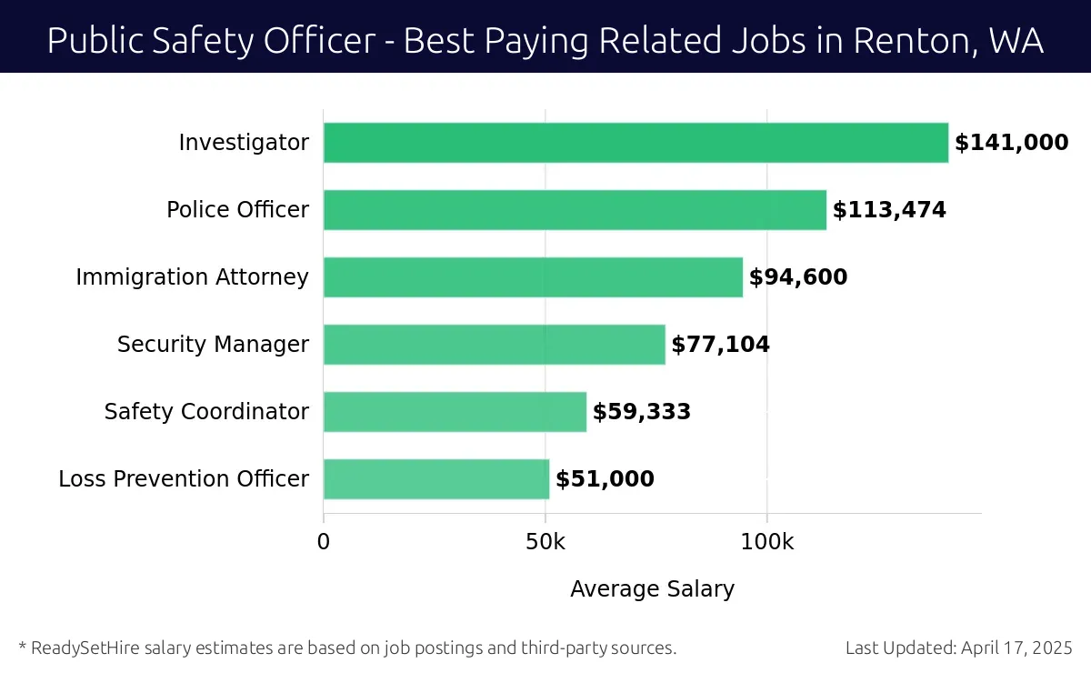 Graph displaying best paying related job salaries for Public Safety Officer jobs near Renton, WA, highlighting Investigator with the highest at $141,000 and Loss Prevention Officer with the lowest at $51,000.