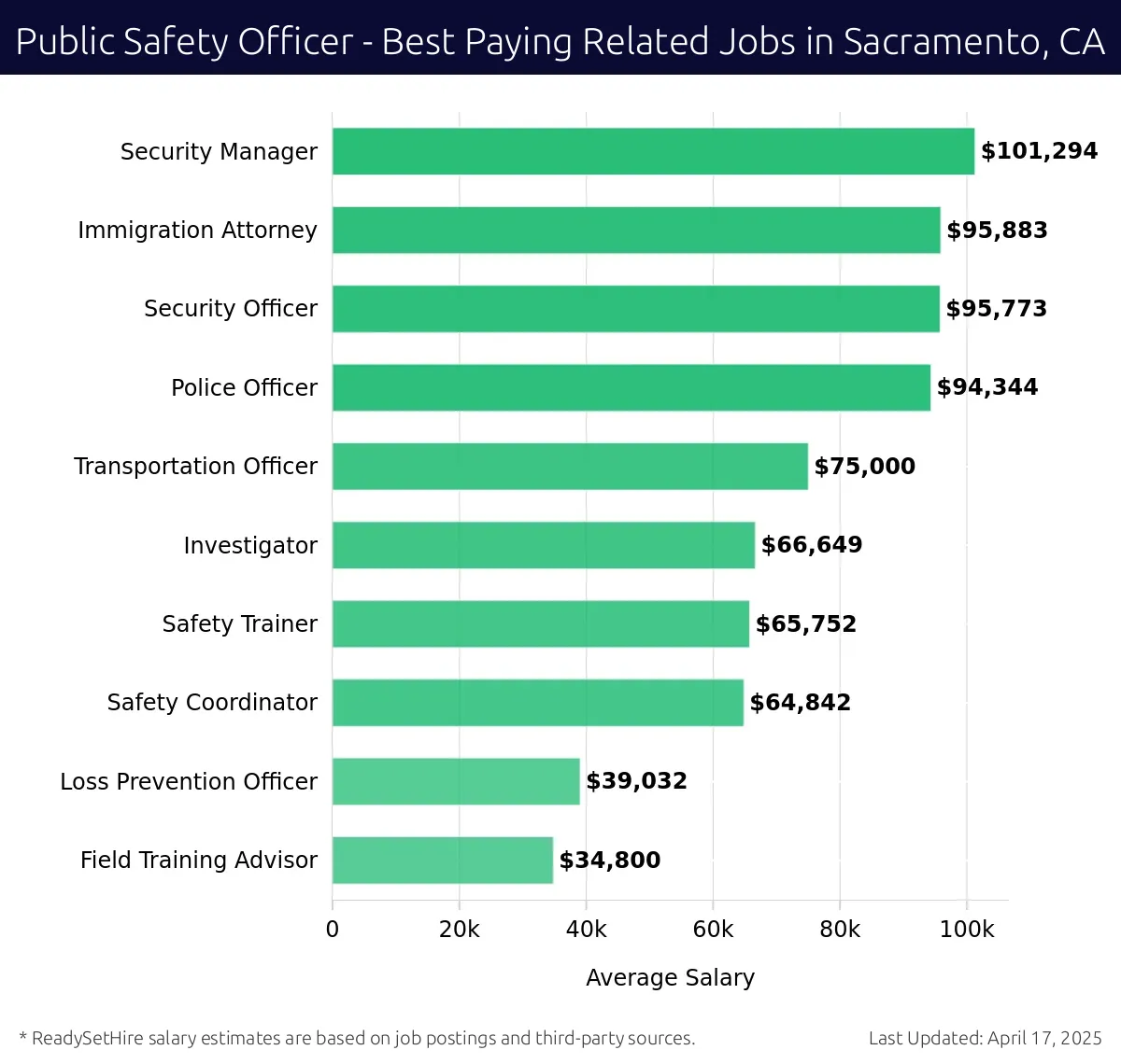 Graph displaying best paying related job salaries for Public Safety Officer jobs near Sacramento, CA, highlighting Security Manager with the highest at $101,294 and Field Training Advisor with the lowest at $34,800.