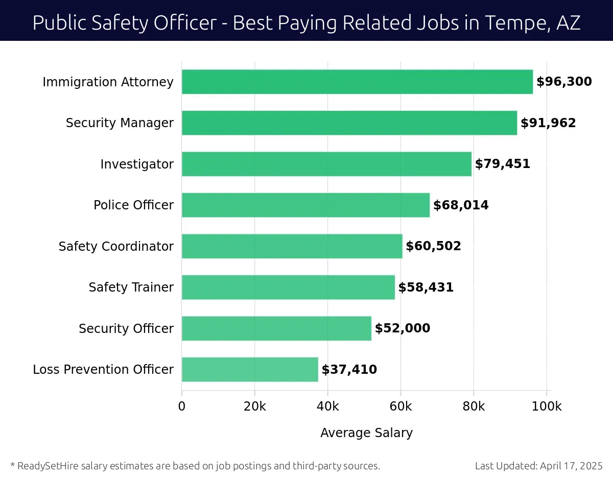 Graph displaying best paying related job salaries for Public Safety Officer jobs near Tempe, AZ, highlighting Immigration Attorney with the highest at $96,300 and Loss Prevention Officer with the lowest at $37,410.