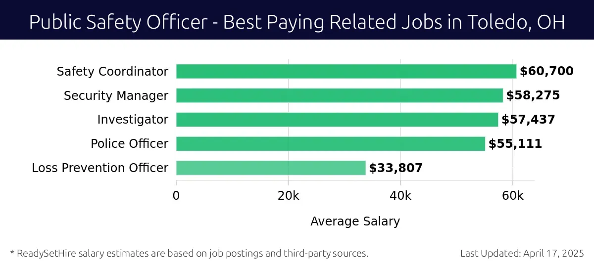 Graph displaying best paying related job salaries for Public Safety Officer jobs near Toledo, OH, highlighting Safety Coordinator with the highest at $60,700 and Loss Prevention Officer with the lowest at $33,807.
