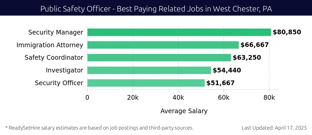 Graph displaying best paying related job salaries for Public Safety Officer jobs near West Chester, PA, highlighting Security Manager with the highest at $80,850 and Security Officer with the lowest at $51,667.