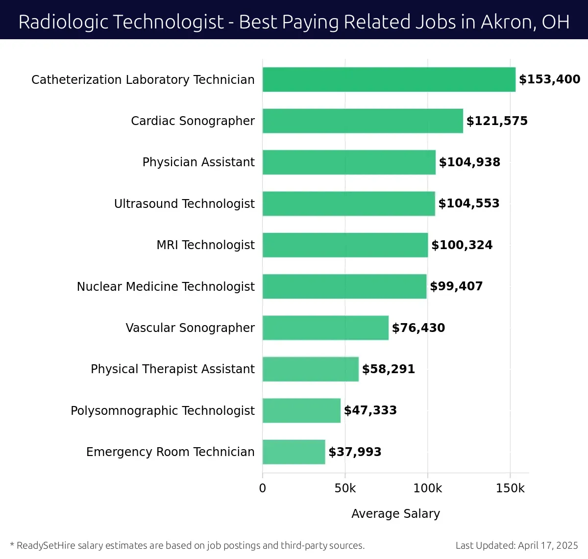 Graph displaying best paying related job salaries for Radiologic Technologist jobs near Akron, OH, highlighting Catheterization Laboratory Technician with the highest at $153,400 and Emergency Room Technician with the lowest at $47,333.