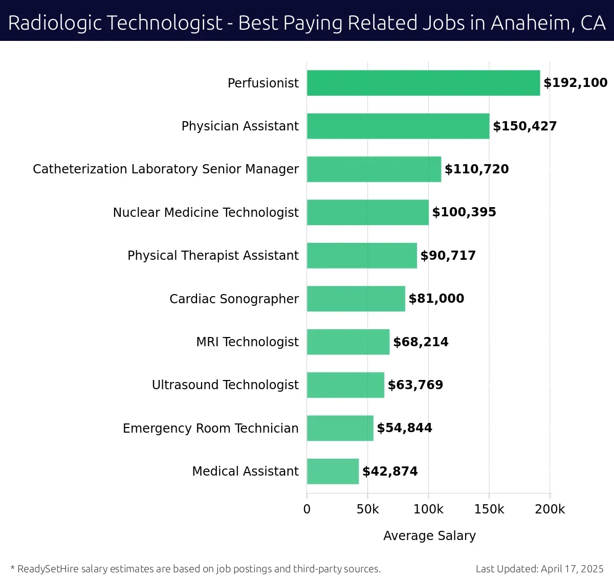 Graph displaying best paying related job salaries for Radiologic Technologist jobs near Anaheim, CA, highlighting Perfusionist with the highest at $192,100 and Medical Assistant with the lowest at $42,874.