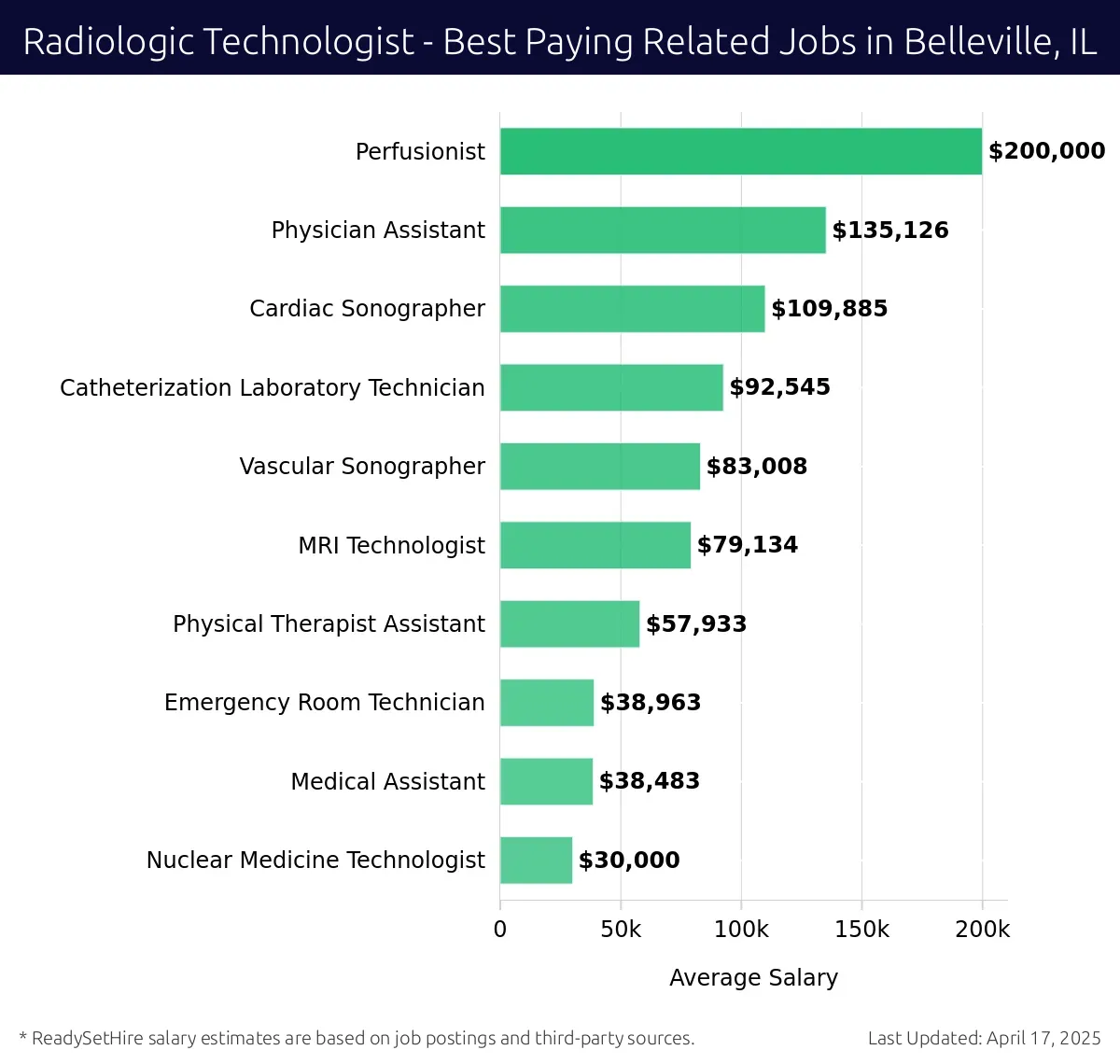 Graph displaying best paying related job salaries for Radiologic Technologist jobs near Belleville, IL, highlighting Perfusionist with the highest at $200,000 and Nuclear Medicine Technologist with the lowest at $30,000.