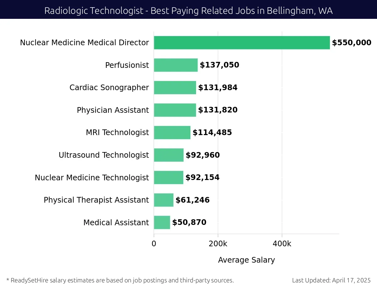 Graph displaying best paying related job salaries for Radiologic Technologist jobs near Bellingham, WA, highlighting Nuclear Medicine Medical Director with the highest at $550,000 and Medical Assistant with the lowest at $50,870.