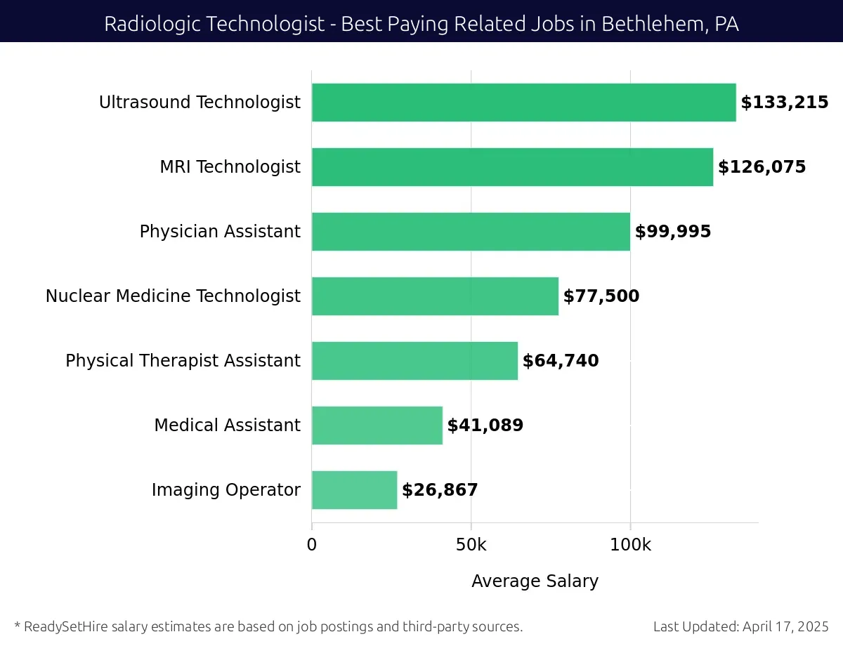 Graph displaying best paying related job salaries for Radiologic Technologist jobs near Bethlehem, PA, highlighting Ultrasound Technologist with the highest at $133,215 and Imaging Operator with the lowest at $26,867.