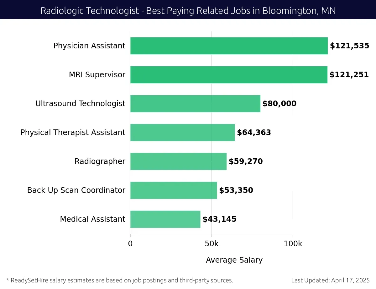 Graph displaying best paying related job salaries for Radiologic Technologist jobs near Bloomington, MN, highlighting MRI Technologist with the highest at $121,535 and Medical Assistant with the lowest at $43,145.