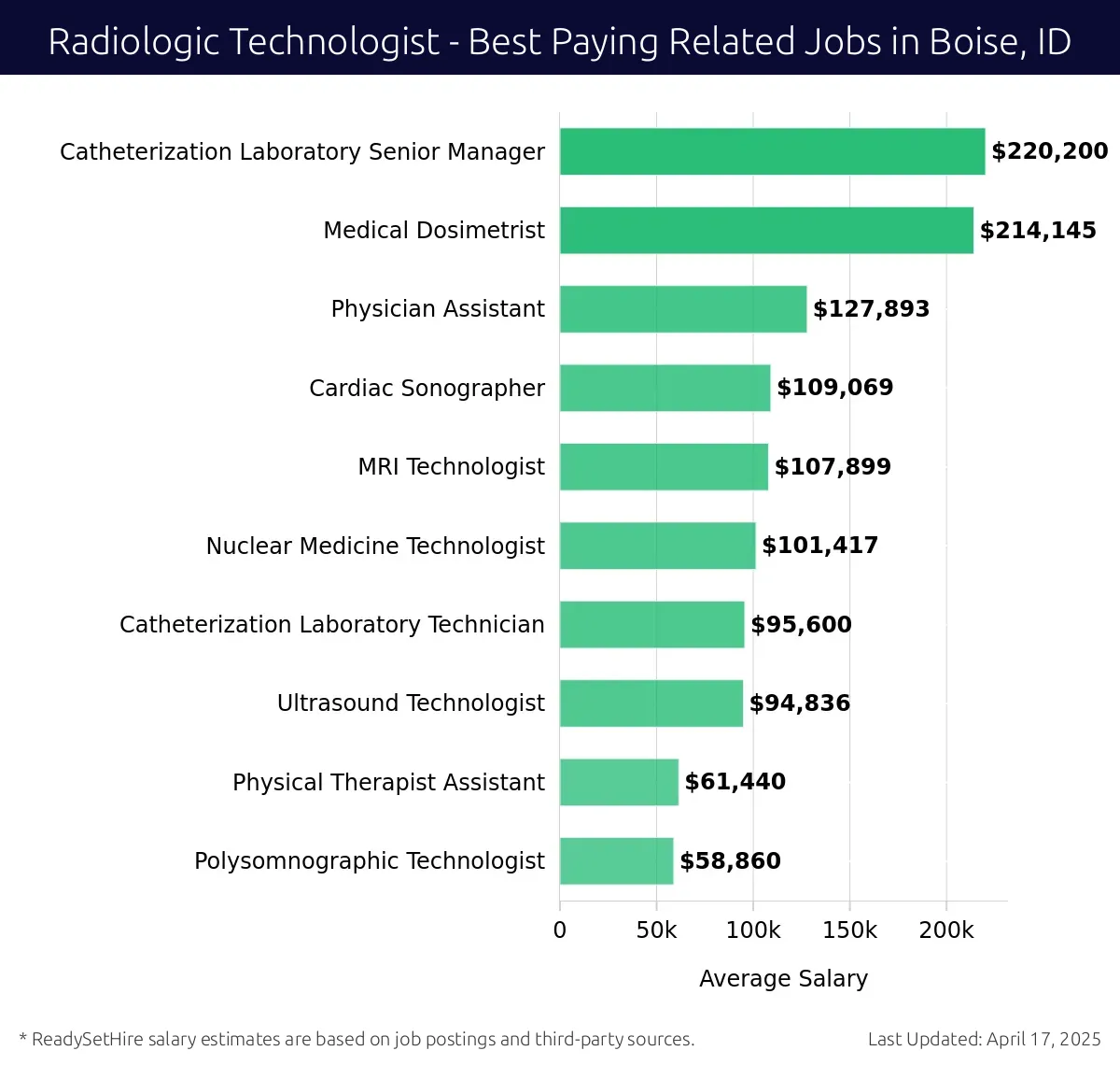 Graph displaying best paying related job salaries for Radiologic Technologist jobs near Boise, ID, highlighting Catheterization Laboratory Senior Manager with the highest at $220,200 and Polysomnographic Technologist with the lowest at $58,860.