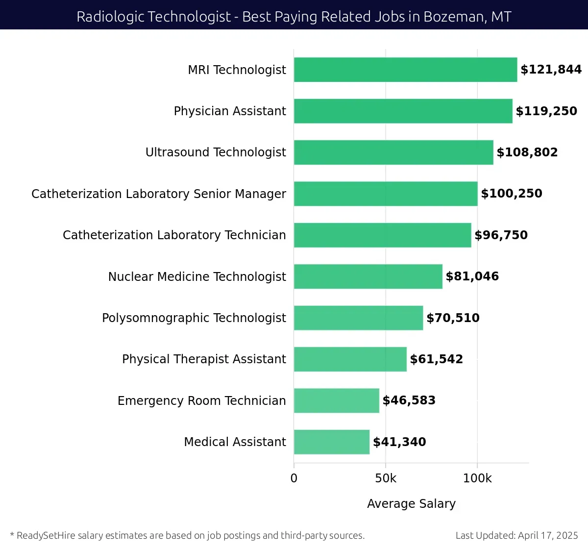 Graph displaying best paying related job salaries for Radiologic Technologist jobs near Bozeman, MT, highlighting MRI Technologist with the highest at $121,844 and Medical Assistant with the lowest at $81,046.