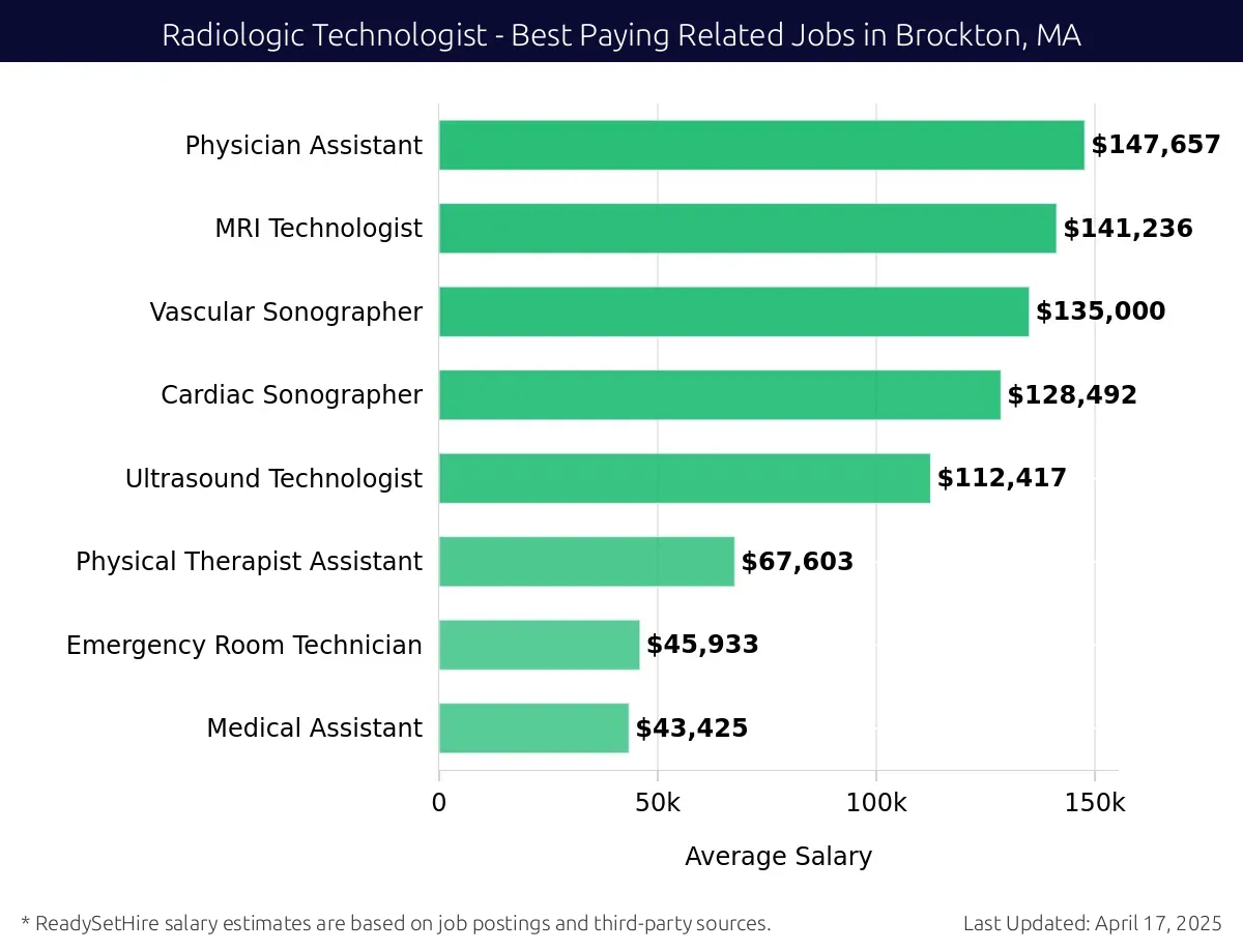 Graph displaying best paying related job salaries for Radiologic Technologist jobs near Brockton, MA, highlighting Physician Assistant with the highest at $147,657 and Medical Assistant with the lowest at $43,425.