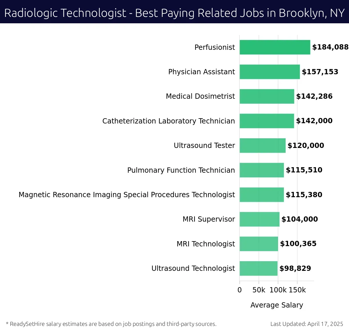Graph displaying best paying related job salaries for Radiologic Technologist jobs near Brooklyn, NY, highlighting Perfusionist with the highest at $184,088 and Ultrasound Technologist with the lowest at $98,829.