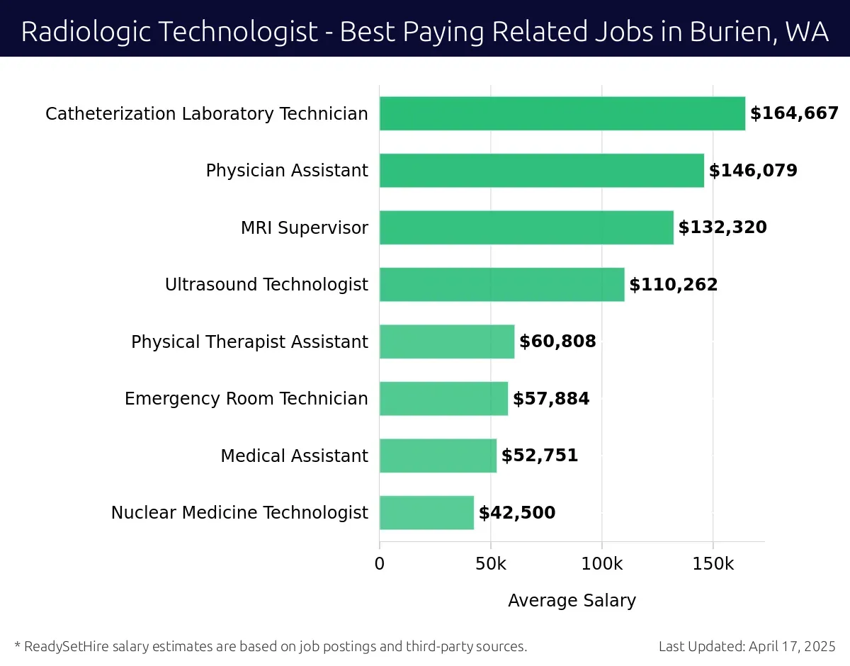 Graph displaying best paying related job salaries for Radiologic Technologist jobs near Burien, WA, highlighting Catheterization Laboratory Technician with the highest at $164,667 and Nuclear Medicine Technologist with the lowest at $42,500.