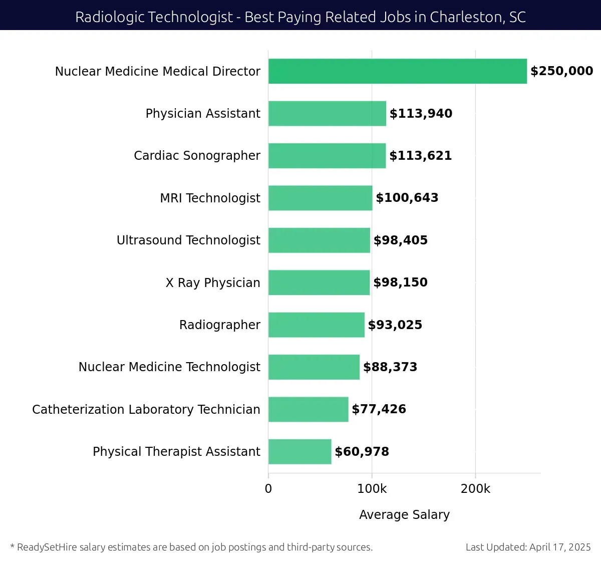 Graph displaying best paying related job salaries for Radiologic Technologist jobs near Charleston, SC, highlighting Nuclear Medicine Medical Director with the highest at $250,000 and Physical Therapist Assistant with the lowest at $60,978.