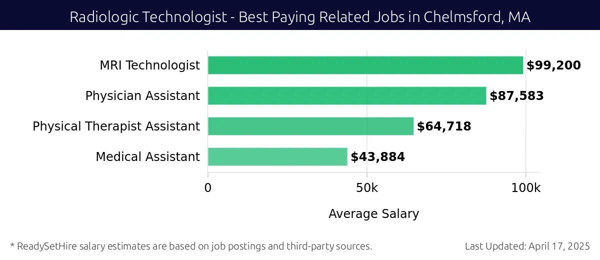 Graph displaying best paying related job salaries for Radiologic Technologist jobs near Chelmsford, MA, highlighting MRI Technologist with the highest at $99,200 and Medical Assistant with the lowest at $43,884.