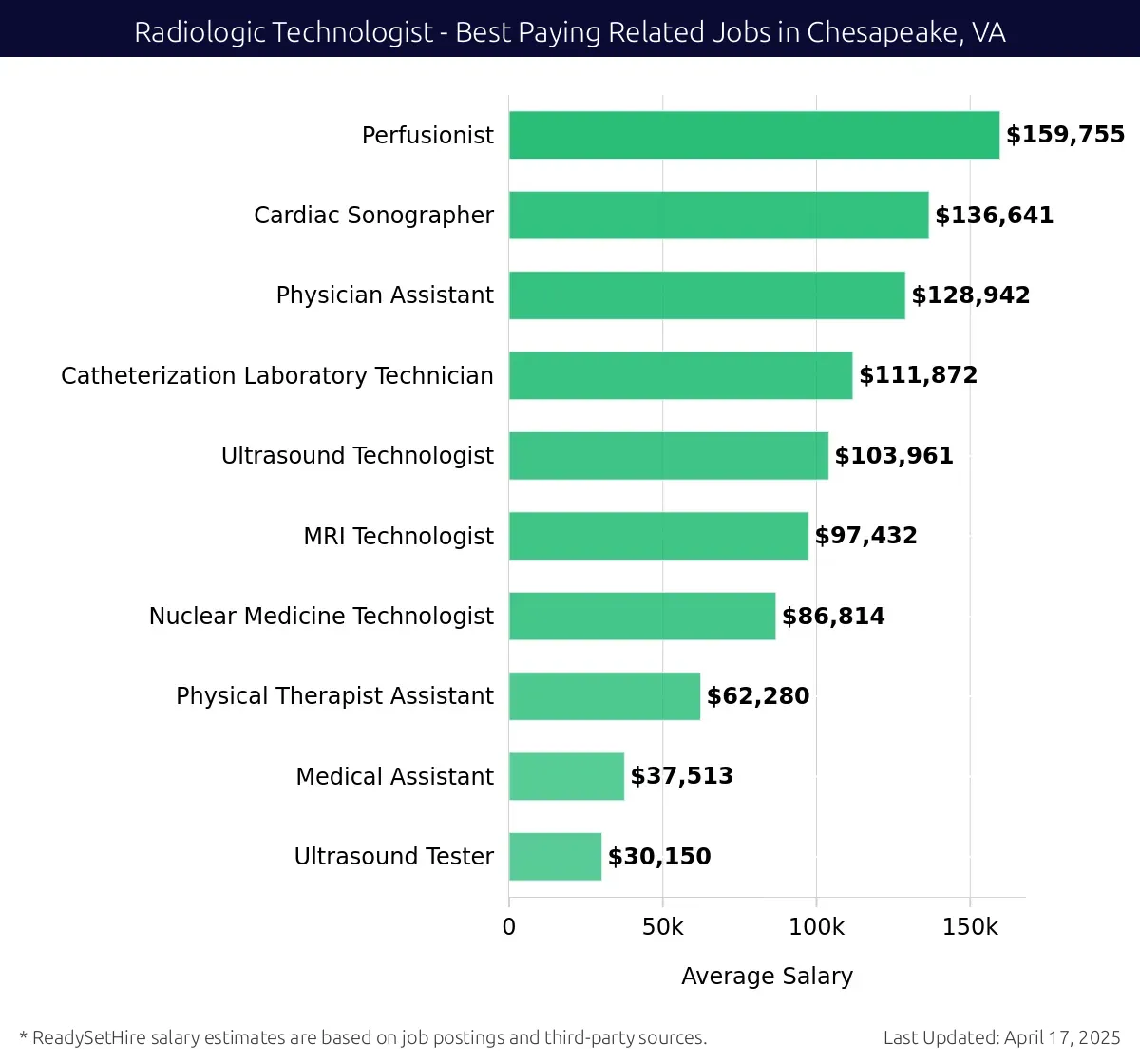 Graph displaying best paying related job salaries for Radiologic Technologist jobs near Chesapeake, VA, highlighting Perfusionist with the highest at $159,755 and Ultrasound Tester with the lowest at $30,150.