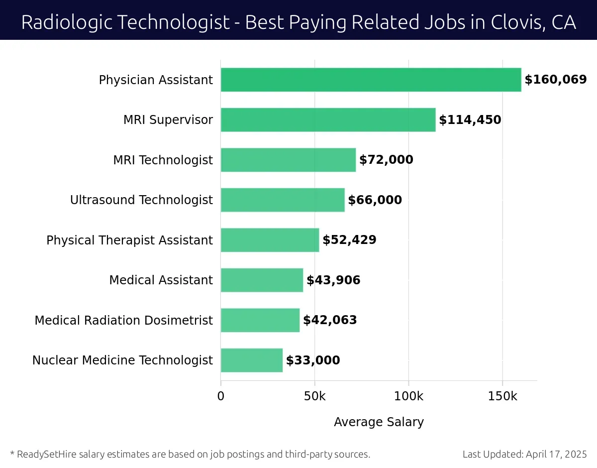 Graph displaying best paying related job salaries for Radiologic Technologist jobs near Clovis, CA, highlighting Physician Assistant with the highest at $160,069 and Nuclear Medicine Technologist with the lowest at $33,000.