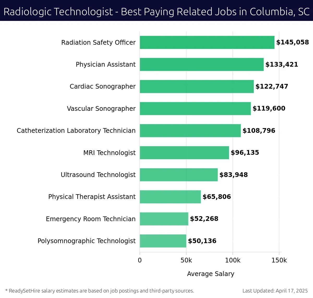 Graph displaying best paying related job salaries for Radiologic Technologist jobs near Columbia, SC, highlighting Radiation Safety Officer with the highest at $145,058 and Polysomnographic Technologist with the lowest at $50,136.