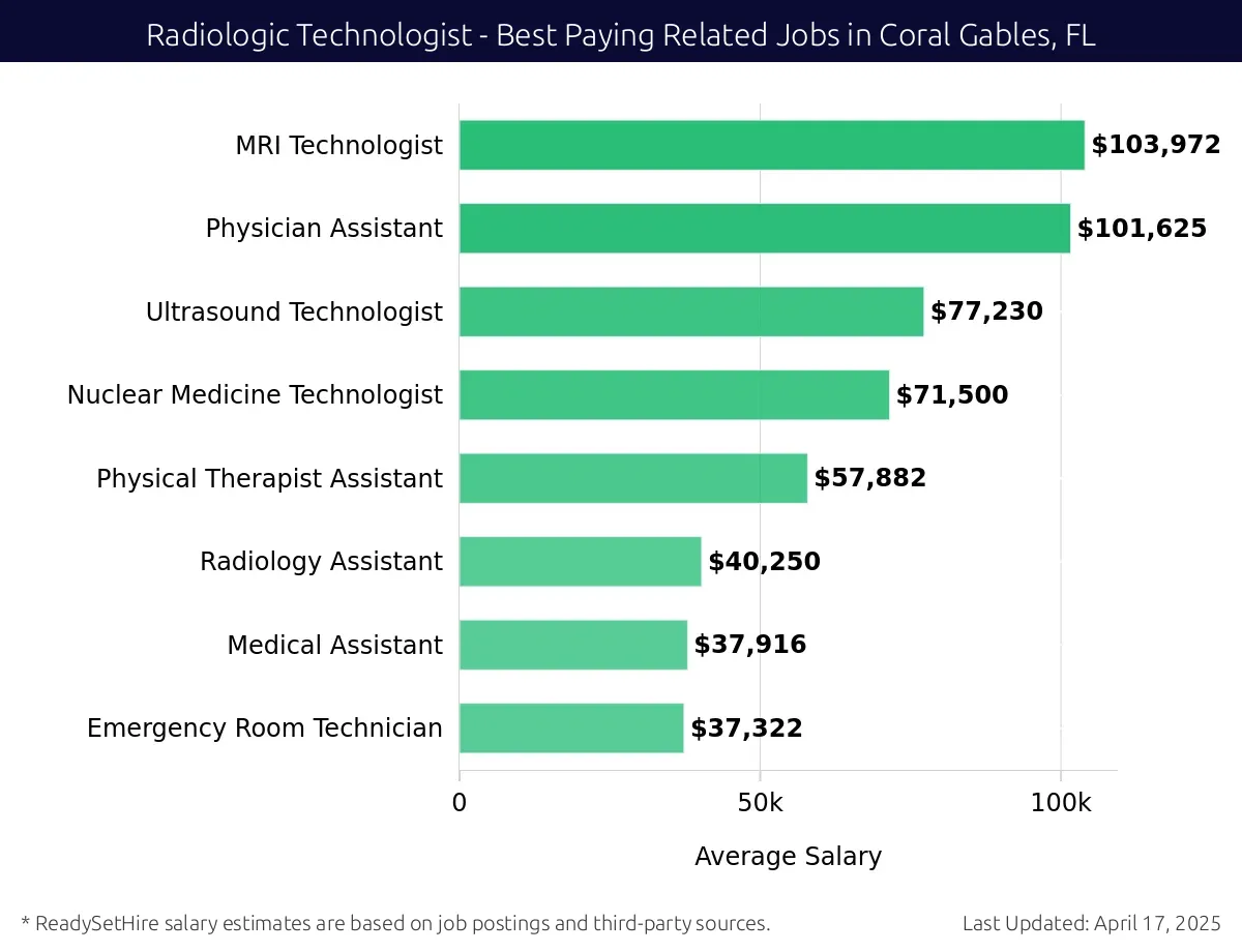 Graph displaying best paying related job salaries for Radiologic Technologist jobs near Coral Gables, FL, highlighting MRI Technologist with the highest at $103,972 and Emergency Room Technician with the lowest at $57,882.